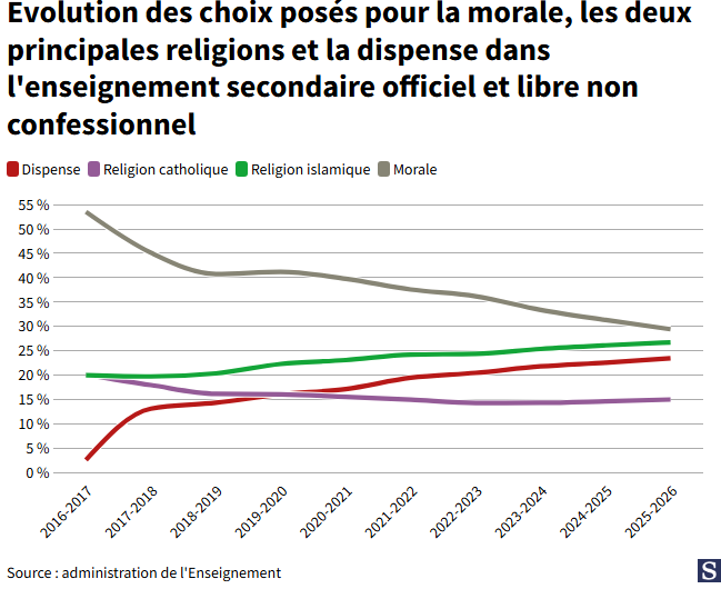 F_Desouche's tweet photo. Choix de cours confessionnels dans les écoles belges : nette progression du cours de philosophie et citoyenneté (vivre-ensemble et contre l'extrême droite) et de l’islam au détriment de la morale et du catholicisme.

 https://t.co/7uY6ksZKcC https://t.co/NvLMQK3pDf