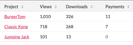 swapd0's tweet photo. The downloads have been amazing — thank you 🙌

If you’ve enjoyed the game and want to support it, even $1 or $2 really helps me keep going.

Jaguar coding is HARD. Physical edition coming soon.

Appreciate you all ❤️ https://t.co/ASRQljBUpa