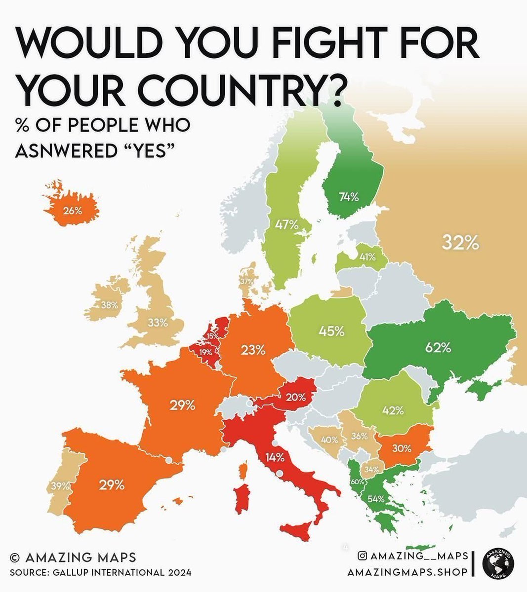 Who is actually ready to defend Europe?

Highest willingness:
🇫🇮 Finland 74%
🇺🇦 Ukraine 62%
🇬🇷 Greece 54%
🇸🇪 Sweden 47%
🇵🇱 Poland 45%
🇷🇴 Romania 42% &amp; Eastern Europe

Very low in Western Europe:
🇮🇹 Italy 14%
🇩🇪 Germany 23%
🇫🇷 France 29%