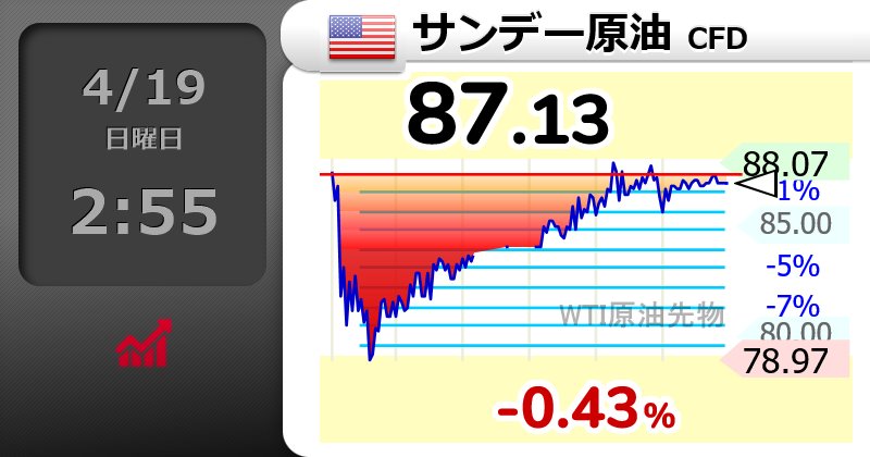 p_omoro_'s tweet image. 【🇺🇸サンデー原油 CFD】-0.43％
87.13 
  #wti