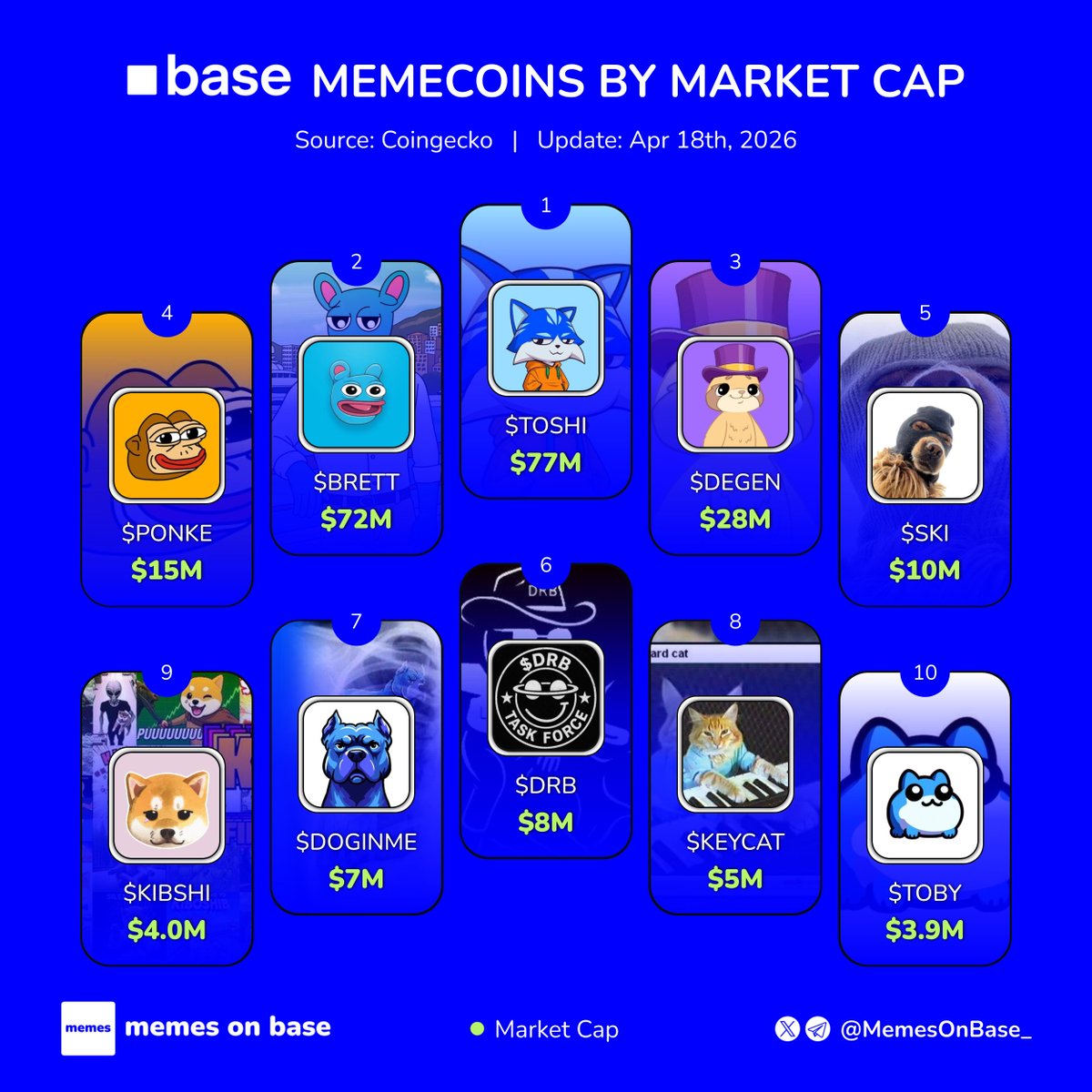Top Base memecoins By Market Cap!

Which one are you watching closely?👇

$TOSHI 
$BRETT 
$DEGEN
$PONKE
$SKI 
$DRB 
$DOGINME 
$KEYCAT 
$KIBSHI 
$TOBY
