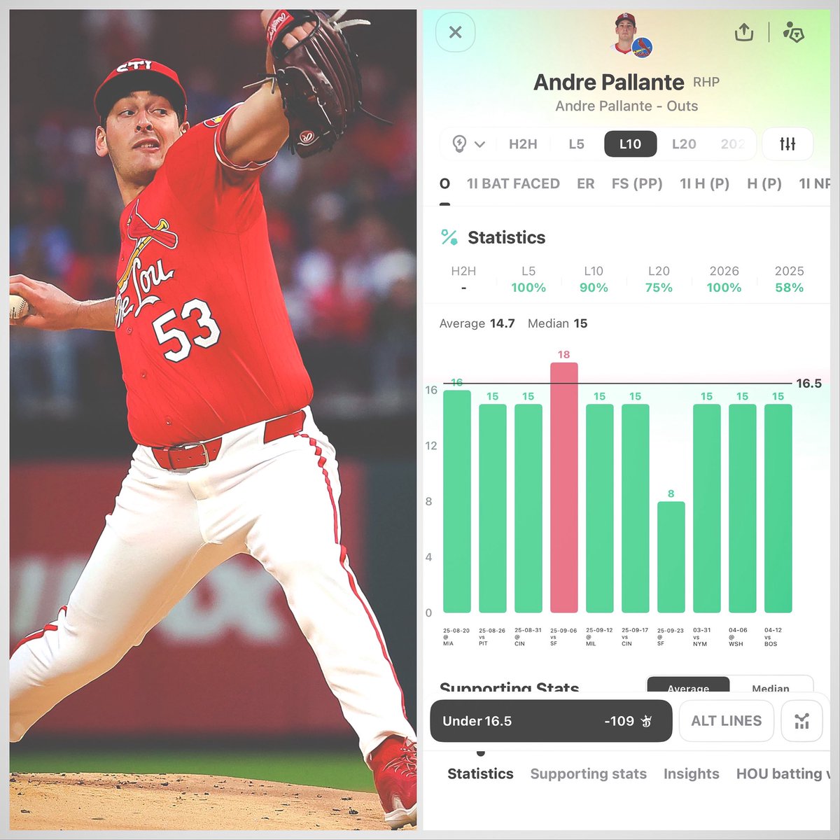 PixFromTheSix's tweet image. ⚾️MLB April 19 

#STLCards vs #ChaseTheFight
Andre Pallante Under 16.5 Outs 
📲#DraftKings -109 

@OutlierDotBet Insights 

⚾️Andre Pallante has failed to exceed 16.5 outs in 8 straight games on the road (14.1 outs/game average).

#MLBX 

#MLBX