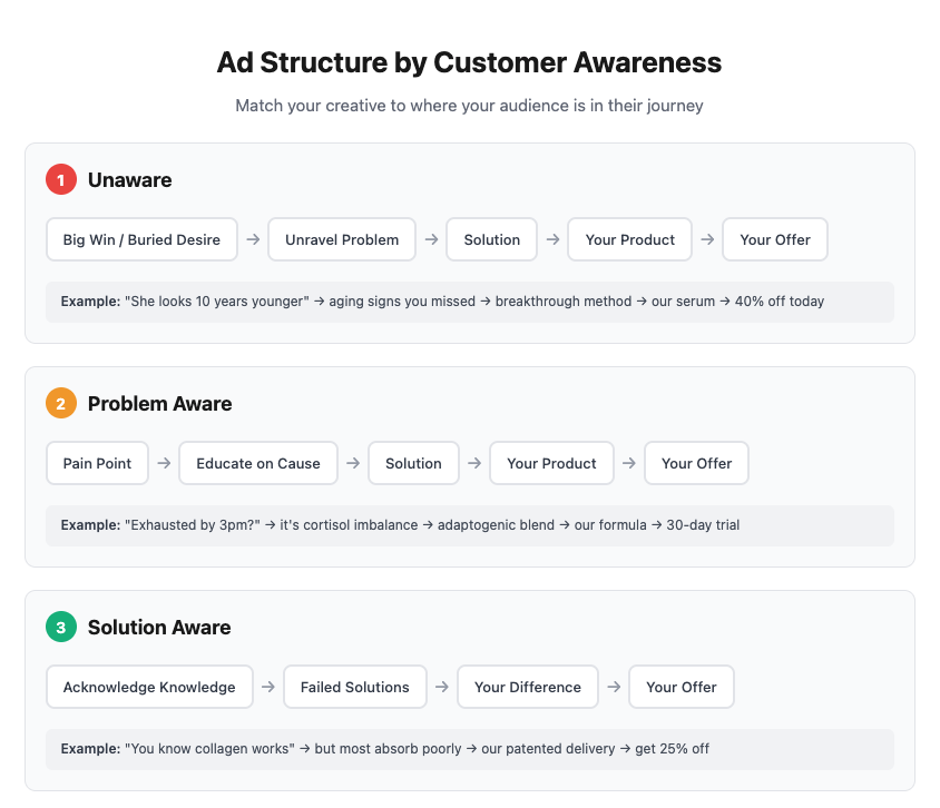 williamkast_'s tweet photo. Having a TOF -> BOF funnel for your Facebook ads is not enough anymore.

I see most of you running ads just for 2-3 personas of specific awareness levels.

But the truth is, each persona that exists will have a version of itself in each of the awareness levels.

That's why we build awareness funnels.

Your prospect should be guided from the awareness level they're at to buying from you.

Think of it as a netflix series.

They watch an unaware ad, and they get problem aware.

They watch a problem aware ad, they get product aware.

They watch a product aware ad, they buy.

This is how you can structure your ads to hit all awareness levels: