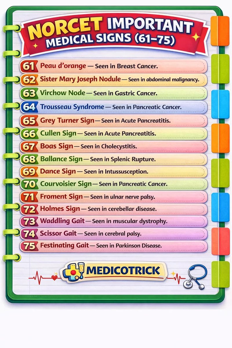suhail_nasfr5w's tweet photo. 100 Must-Know Medical Signs https://t.co/sAimJ4aYWN