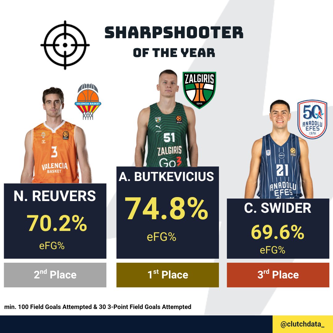 clutchdata_'s tweet photo. 🏆 Sharpshooter of the Year 🎯

Recognizing the player with the most efficient and impactful scoring display.

🥇 Winner: Arnas Butkevicius (Zalgiris Kaunas) - 74.8% effective Field Goal%

🥈 2nd place: Nate Reuvers (Valencia Basket) - 70.2% eFG%

🥉 3rd place: Cole Swider (Anadolu Efes) - 69.6% eFG%

min. 100 Field Goals Attempted & 30 3-Point Field Goals Attempted

#EuroLeague #EveryGameMatters
@EuroLeague @bczalgiris @valenciabasket @AnadoluEfesSK @coleswider21