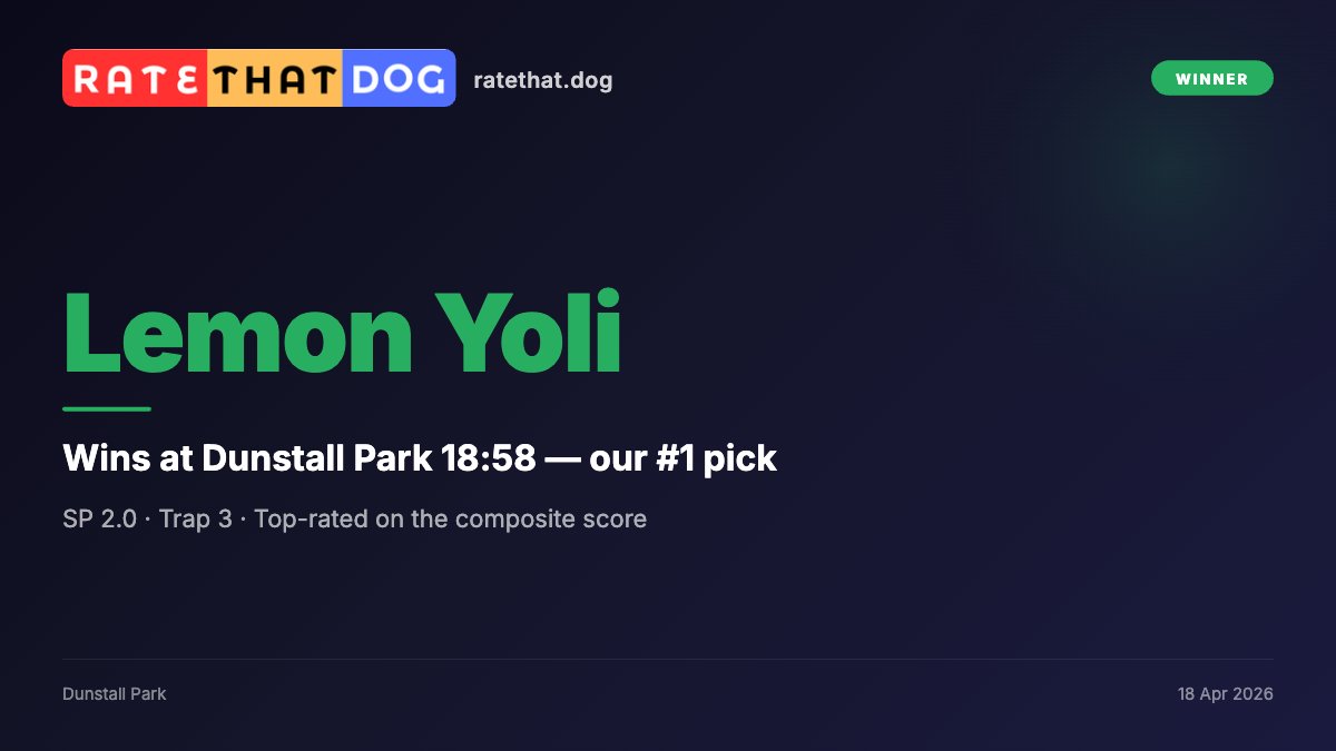 rate_that_dog's tweet image. ✅ WINNER!

Lemon Yoli wins at Dunstall Park (18:58)
SP: 2.0 — our #1 pick

Top-rated on the composite score. Data lined up, favourite delivered from trap 3.

ratethat.dog/todays-results

#GreyhoundRacing #Winner