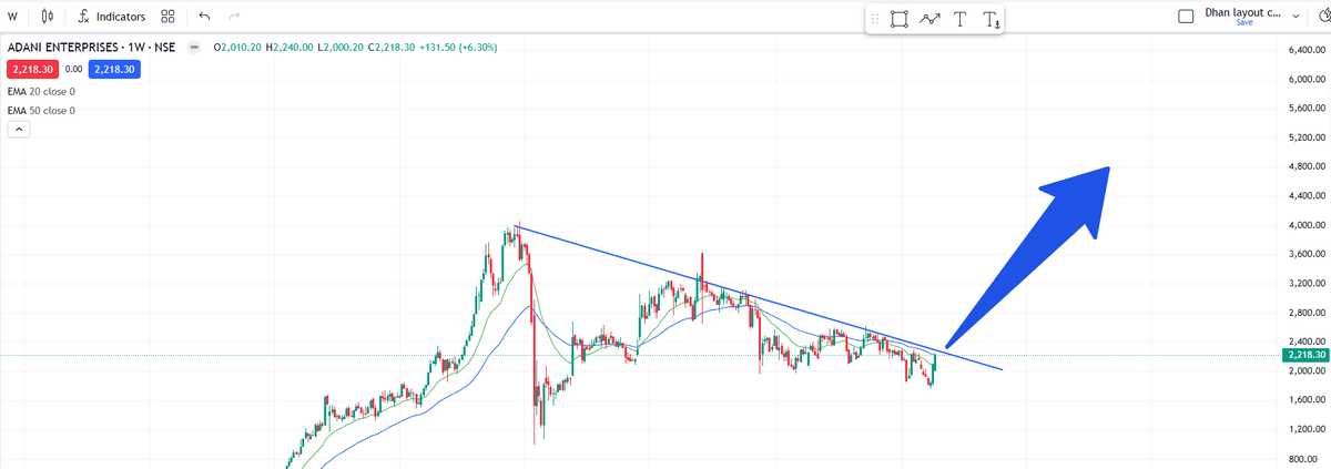 DemandZoneKing's tweet image. All set for next big rally toward 5000-6000. Dump there.
#Adanient
