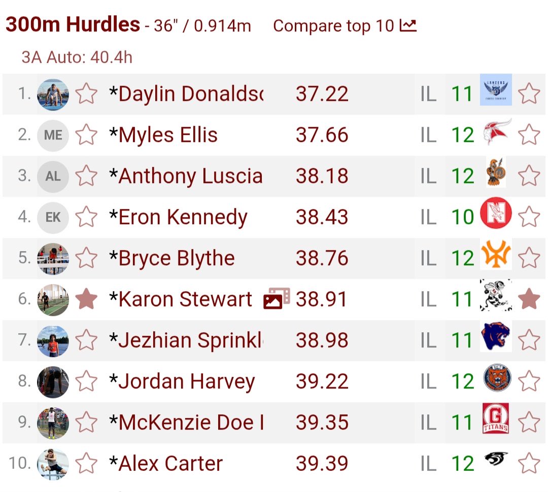 DCuttill's tweet photo. Kankakee Co-Ed Invitational, Congratulations to Junior, @Karon_Stewart16, (Lane 5) hurdling a (38.91 PR) and taking 1st place in the 300mH. Karon moved up to #3 all-time (outdoor school records) and is currently #6 in 3A! #trusttheprocess @DarnellRios @MKEMustangsTC https://t.co/mAZWbcK0MM