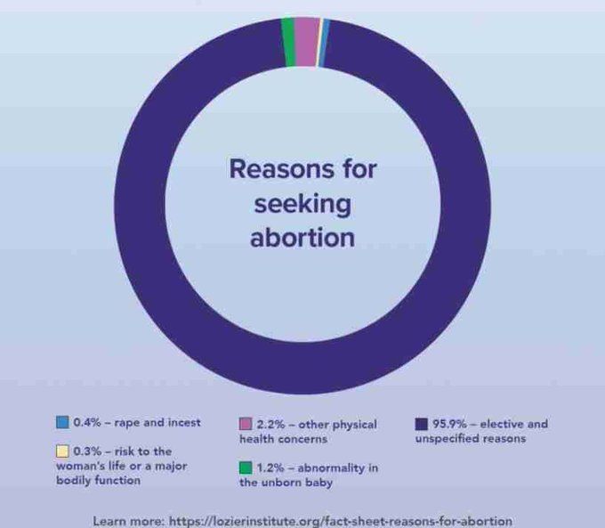 95.9% of abortions are just killing babies as birth control. 

Just .4% are for cases of rape.
