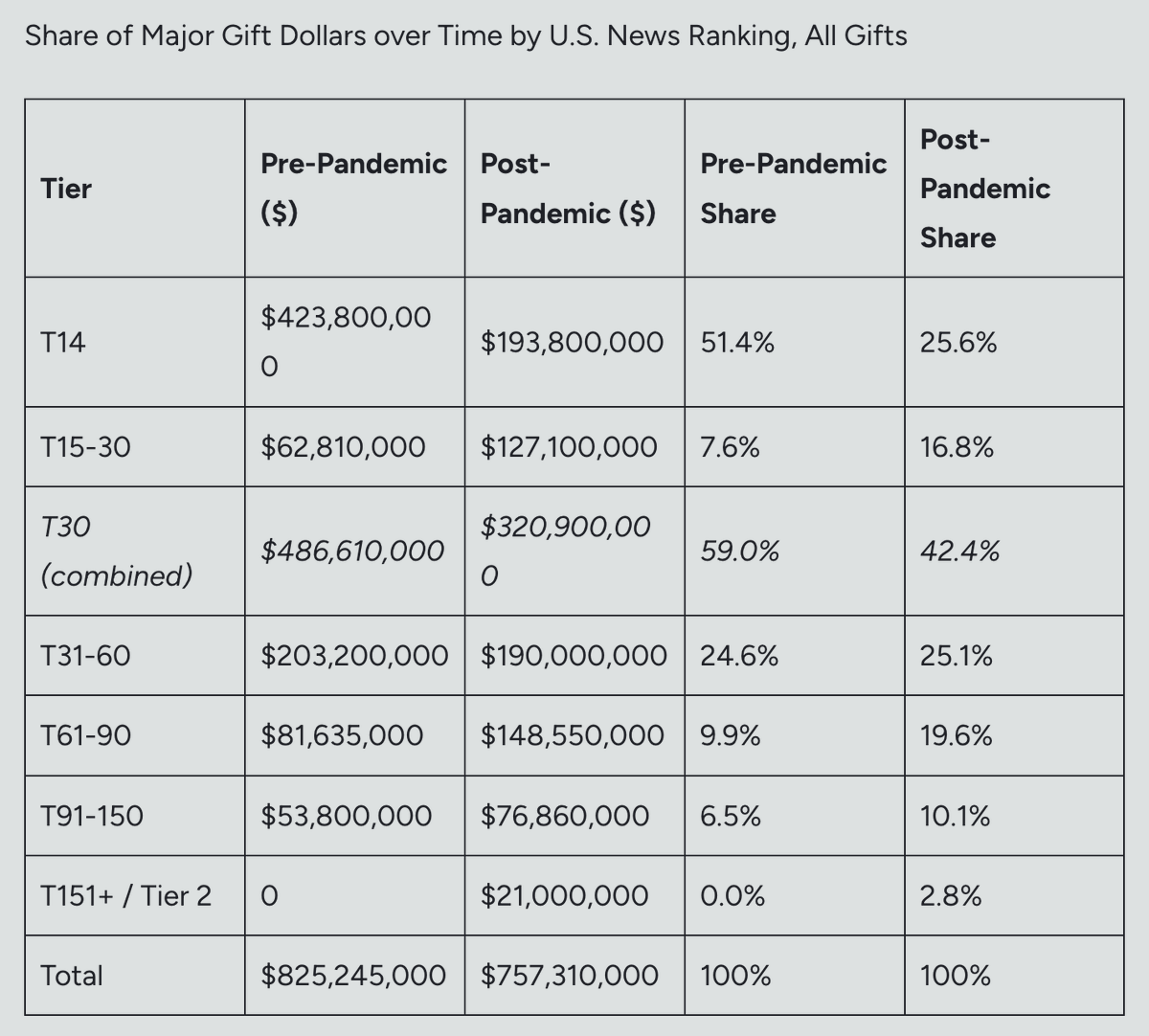 SloanSpeck's tweet image. T14 share of major law school gift dollars: 51% before COVID, 25.6% after.

📊 Cincinnati (#82) booked $43.2M in 2026. New Mexico (#117) landed its biggest gift ever. What's the trend?

More at TaxProf Blog: bit.ly/4ctDU37

#legaled #lawschool #highered #philanthropy