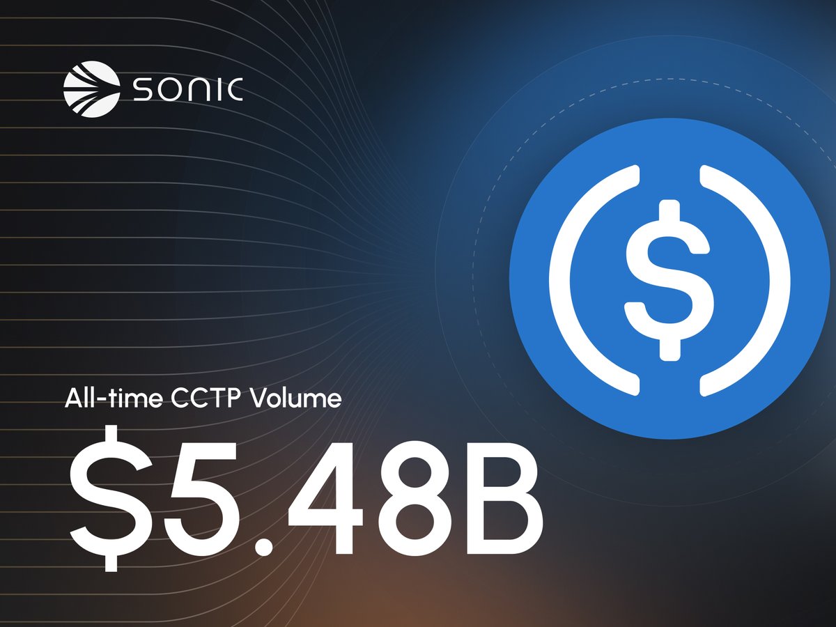 Total <a href="/USDC/">USDC</a> volume bridged through Sonic via <a href="/circle/">Circle</a> CCTP now stands at $5.48B.