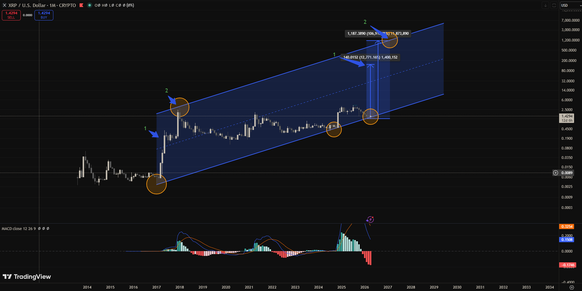 allthelus's tweet image. 🚨NOT FINANCIAL ADVICE🚨

If we see this channel and timeline playout, the $XRP chart reads 140 per coin in June 2026 and 1,187 per coin in Feb 2027.

What are your thoughts on this chart? Do you think this channel plays out?