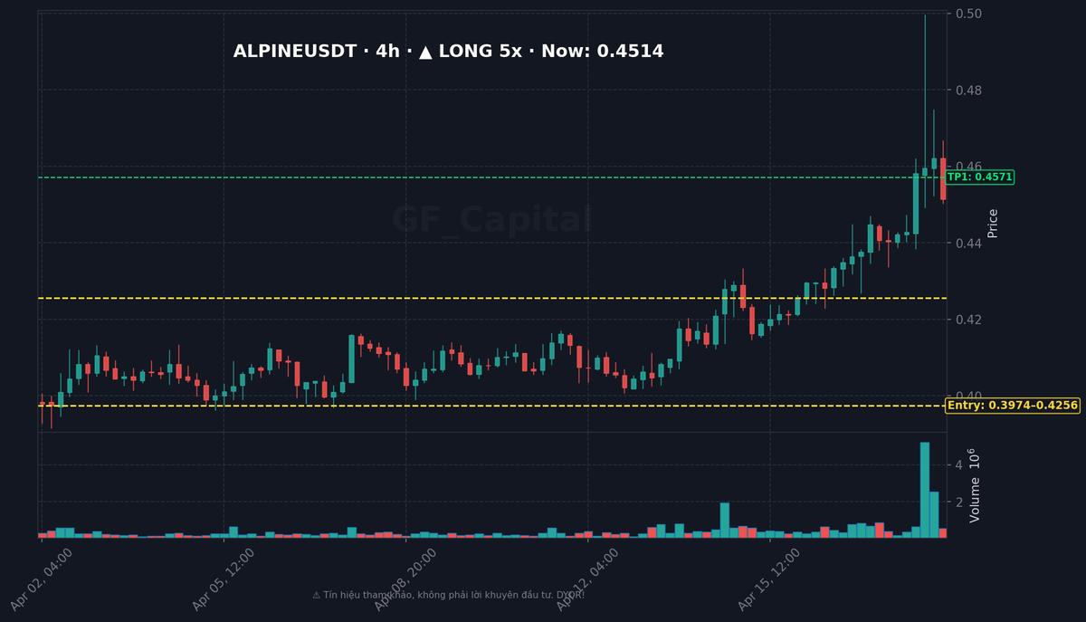 LeeDG_GF's tweet image. 🌙 $ALPINE 🟢 LONG 5x
📥 Entry: 0.3974 - 0.4256
🎯 TP: 0.4571
🛑 SL: 0.38
⚖️ RR: 1:1.4

#Crypto #Futures #TradingSignal