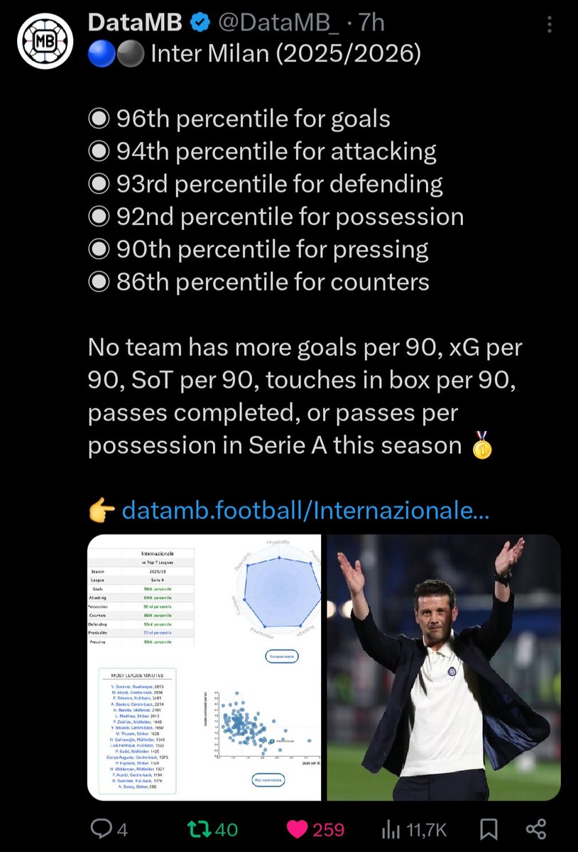 LucaCianca5's tweet photo. #Media_asserviti e #catilinari dell'#InterX ci avevano assicurato che #Oaktree, tagliando i costi, avrebbe relegato l'#Inter al ruolo di comprimaria in #SerieA, salutando l'ingaggio di #Chivu come la prova provata della smobilitazione del #FCIM. E invece...
#Amala #ForzaInter https://t.co/hV6NcvXkGh
