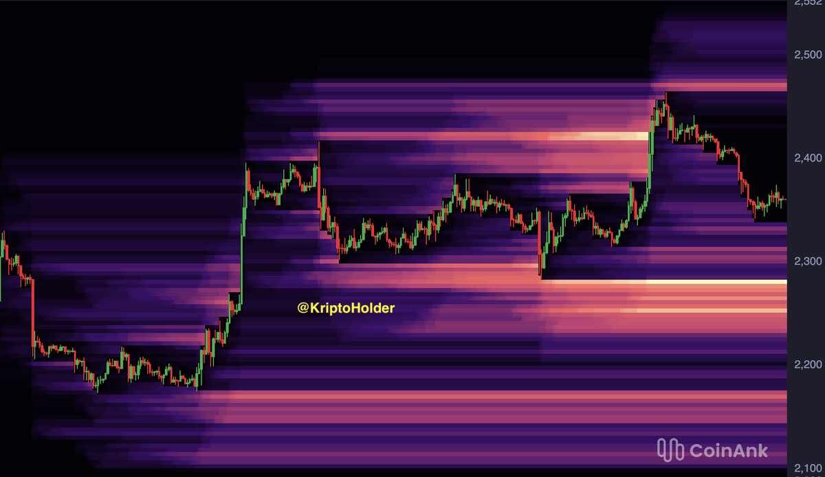 kriptoholder's tweet image. #ETH USD Liquidity Map
If the price pulls back to $2280, $650 million worth of positions will be liquidated.#Crypto