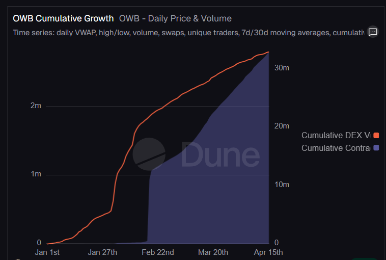 dogexsoul's tweet photo. @ax1vc Been watching $OWB for a bit now, more interesting  part is the agentic layer building on top of owb, it’s not just players clicking around, you can tell some of this flow is programmatic. 

value actually moving around instead of just looping. https://t.co/s1WVAzrDBJ