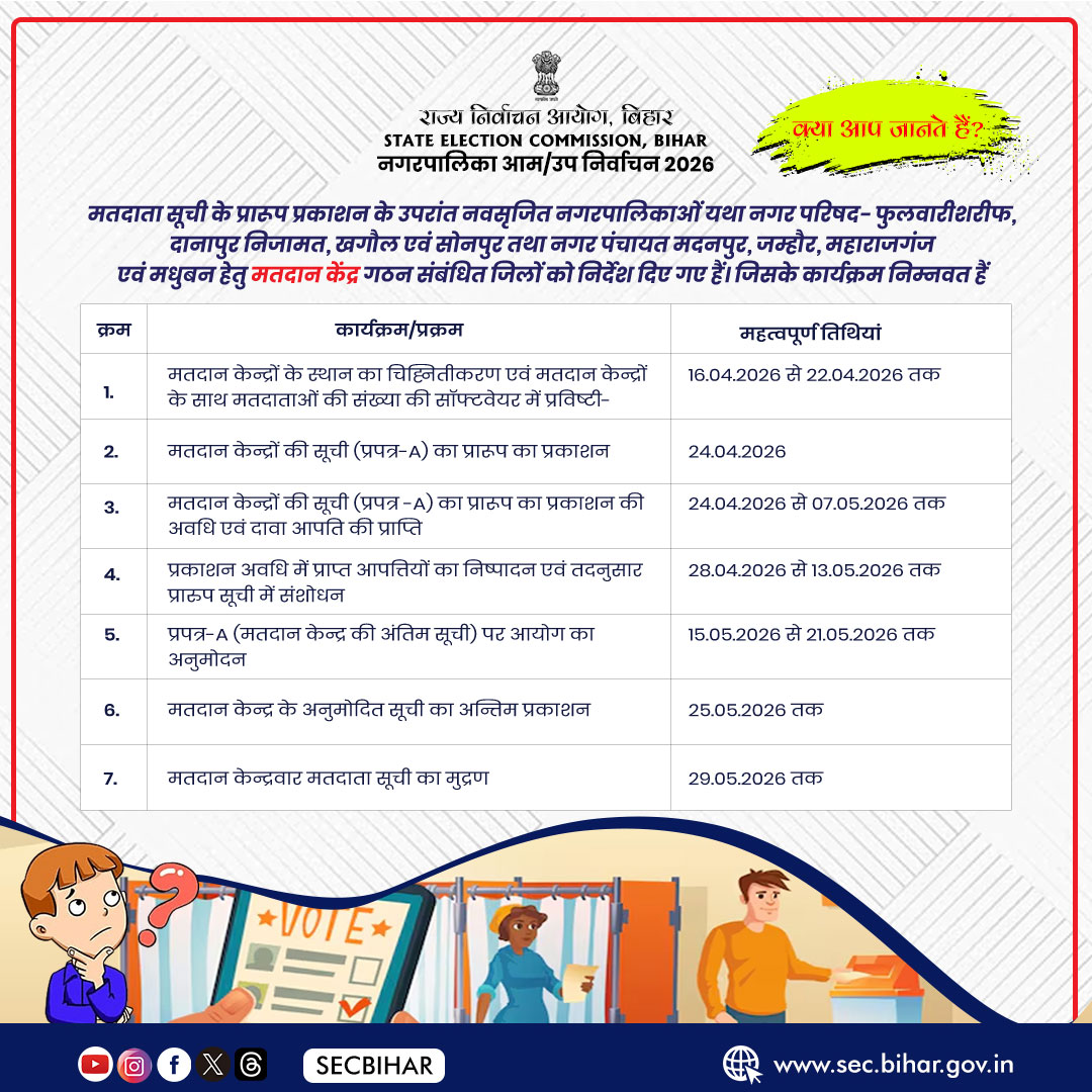 SECBihar's tweet photo. क्या आप जानते हैं? 🗳️
मतदाता सूची के प्रारूप प्रकाशन के उपरांत नवसृजित नगरपालिकाओं हेतु मतदान केंद्र गठन संबंधित जिलों को निर्देश दिए गए हैं। कार्यक्रम उपर्युक्त हैं।
सतर्क नागरिक बनें, अपने मताधिकार का सही उपयोग करें।
#SECBihar #VoterAwareness #MatdataSuchi #election2026 #bihar https://t.co/hsobb4L2lP