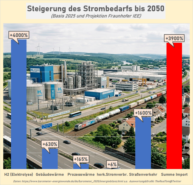 tomdabassman's tweet image. Schockierende Fakten über die "Große Transformation", die Ihnen die Grünen verschweigen!

Fakt:
Laut dem Szenario 2050 des "Fraunhofer-Instituts für Energiewirtschaft und Energiesystemtechnik" (IEE) von 2020 wird Deutschland nach vollzogener "Energiewende" immer noch zur Hälfte