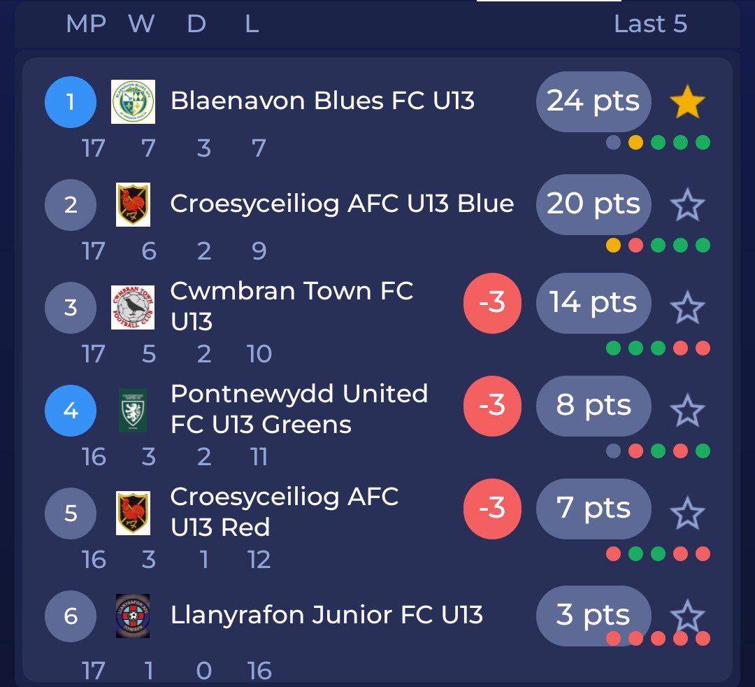 blaenavonblues's tweet image. U13- 2nd Division Winners!

Congratulations to our 13s who secured the Torfaen Junior league U13s 2nd Division league going unbeaten in the second half of the season! 

#Blues