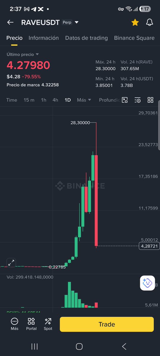 Criptoboomvof's tweet image. Hasta nunca #RAVE 😂  lo siento por los descerebrados que compraron en 20 y 25 dolares #trading #btc #bitcoin