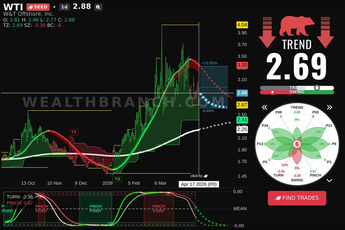WealthBranch's tweet image. $WTI W&amp;amp;T Offshore, Inc. is trending strong today. Review our LEAF insights and AI prediction for swing traders. More tickers? Check our app! #WTI