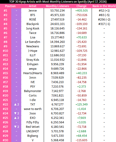 _Kpop_Stats_'s tweet image. Top 30 #KPOP Artist with most Monthly Listeners on Spotify
#JENNIE #ROSE #BLACKPINK #BTS #TWICE #JUNGKOOK #LISA #NewJeans #LESSERAFIM #StrayKids #aespa #ILLIT #ENHYPEN #CORTIS #JHOPE #IVE #TXT #wavetoearth #IDLE #BABYMONSTER #JIMIN #FIFTYFIFTY #PSY #JISOO #EXO #RedVelvet