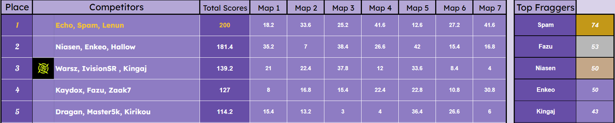 Spamgola's tweet image. £300 @InsightGaming Resurgence Rotation Trios Customs #Champs w/ @LenunLH &amp;amp; @Echo1867 + Top Frag 💫