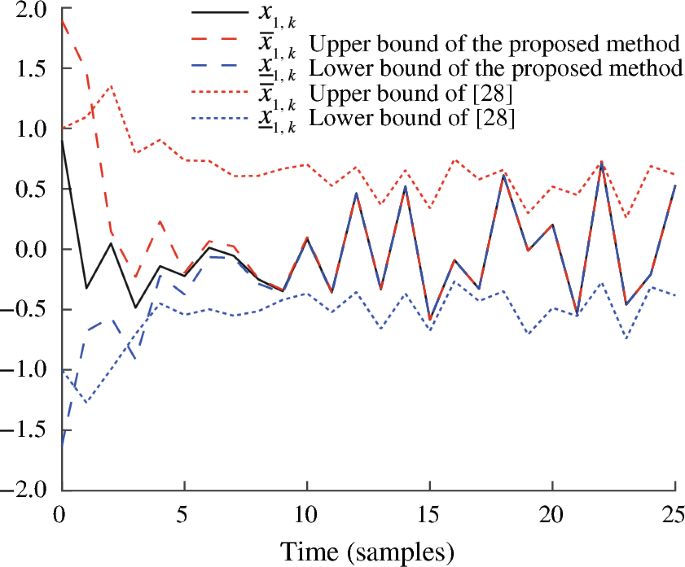 CTT_Journal's tweet image. [Series 4 | System Identification &amp;amp; Estimation | #16]
#IntervalEstimation #Observer #TimeDelay #StateEstimation
📏🔍 How can states and noise be reliably estimated under disturbances and delays?
This work develops an observer-based interval estimation method for time-delay
