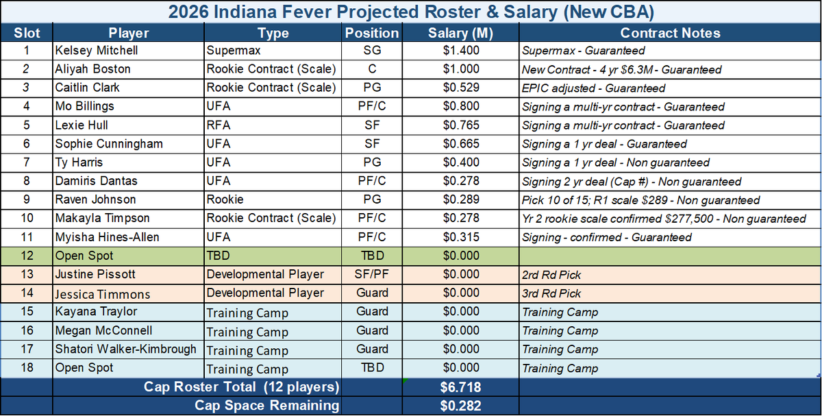 DocGrayToo's tweet photo. Here you go #FeverRising FC! You all know my projections on roster moves have been out there way before others officially reported! 😉🤣 #CaitlinClark #LetsGoFever #CantWait https://t.co/PYj3r5I6RR