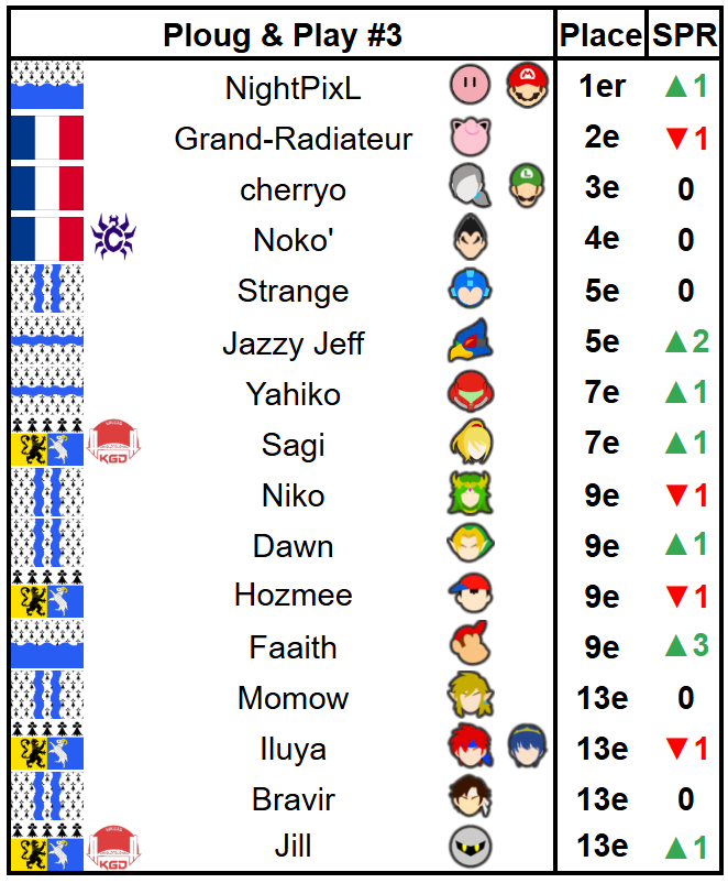AskalonnStats's tweet photo. NightPixL défend la Bretagne à Plougastel en remportant le Ploug &amp; Play #3, battant cherryo puis Grand-Radiateur par deux fois !

🥇 @NightPixL 
🥈 @GrandRadiateur 
🥉 @ZScherryo 
4⃣ @Nokoupss 
5⃣ @UceyStrange @smash_jeff 
7⃣ @Yahiko5642 @lquackshotl https://t.co/TC6OjYnlYe