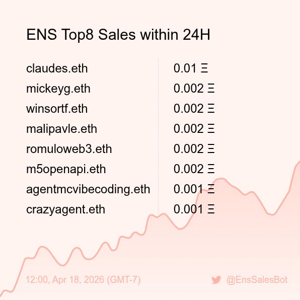 ENS Sales Bot 🤖 tweet media