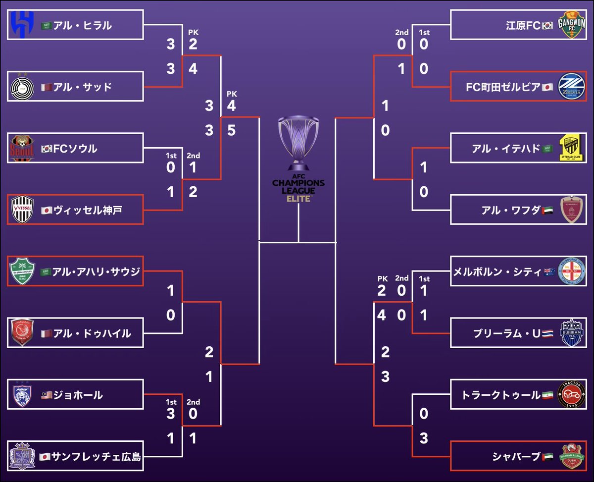 【ACLE25/26 トーナメント表】
ベスト4に進出したのは
🇯🇵ヴィッセル神戸
🇯🇵FC町田ゼルビア
🇸🇦アル・アハリ・サウジ
🇦🇪シャバーブ・アル・アハリ
日本勢が2クラブ残る快挙達成

神戸は前回王者アル・アハリ・サウジと、
町田はUAE王者シャバーブと激突