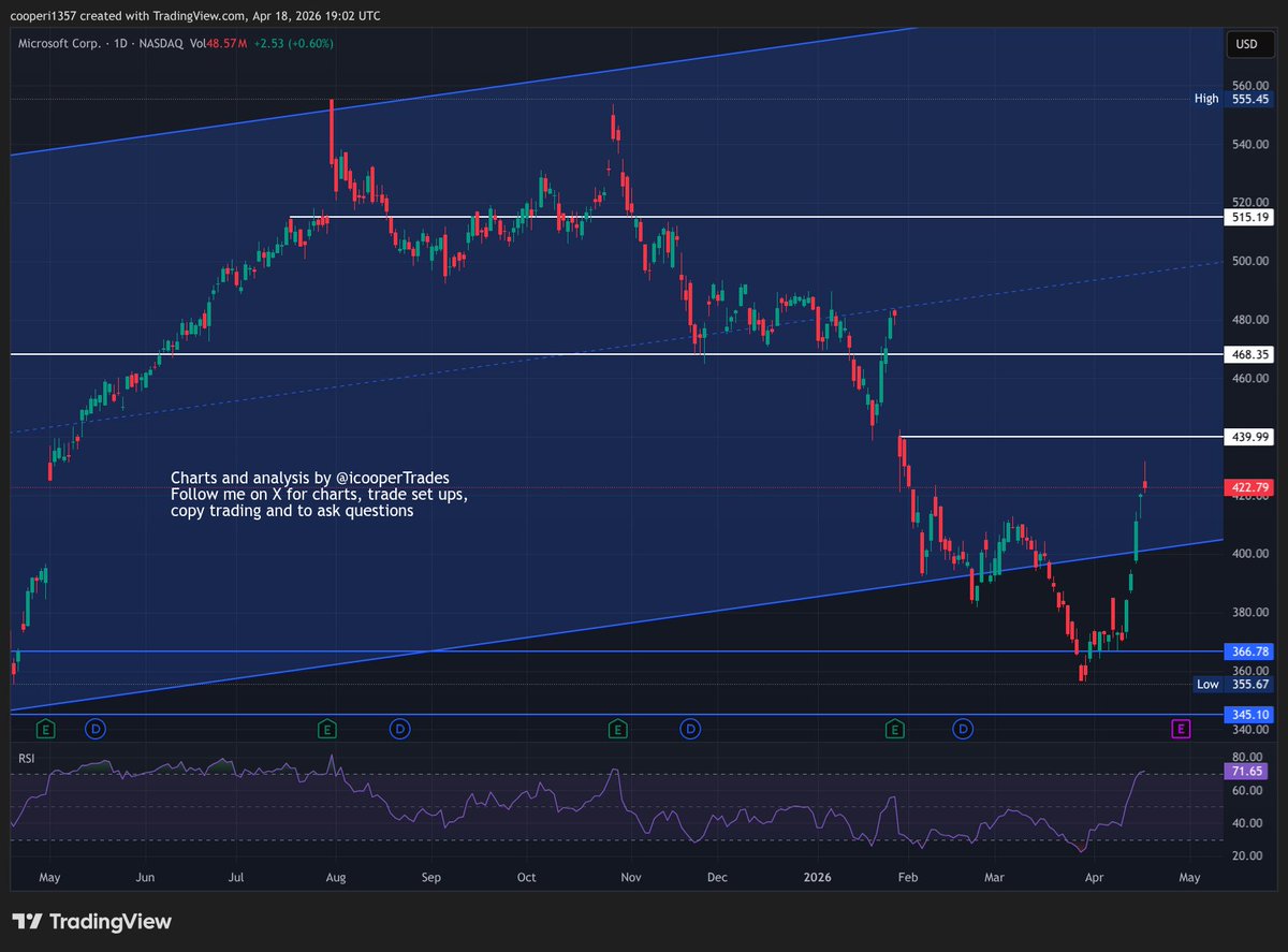 icooperTrades's tweet image. #Microsoft gapped up on Friday but gave up most of those gains and closed with a bearish looking candle. It is now back in the parallel and as such could push up to gap window at $440 but then probably gets a pull back. If it pushes through 440, there is a potential quick move up