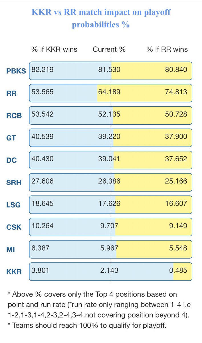 IPLCalc's tweet photo. KKR vs RR match impact on Playoff possibilities   

#srhvscsk #rcbvsdc #kkrvsrr
#mivspbks #rcbvslsg #cskvskkr #ipl2026 #iplplayoffs @KKRiders #rrvsrcb #rrvrcb @RCBTweets @rajasthanroyals @ChennaiIPL @LucknowIPL https://t.co/LAw5v6rEzX