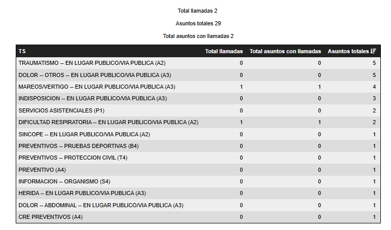 112 Región de Murcia tweet media