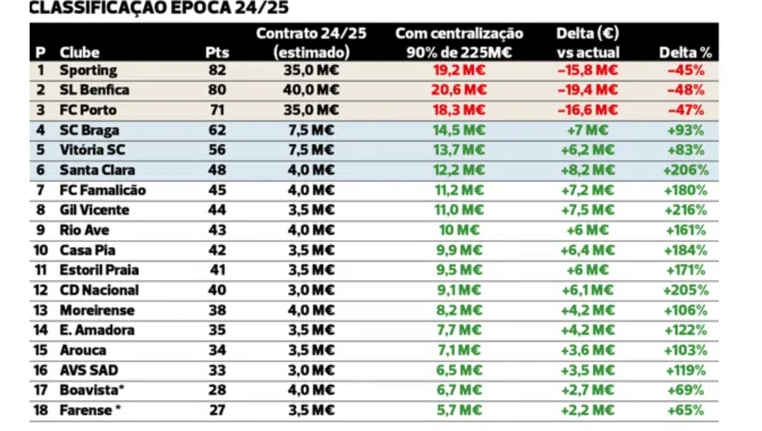 Este é o impacto que a centralização vai ter nos bolsos dos clubes. Saem os 3 grandes prejudicados: o Sporting em cerca de cerca de 16M€, o porto perto de 17M€ e o benfica quase 19.5M€

É a diferença de 2/3M€ que faz o benfica votar contra? Ou a falta de valores e ética?