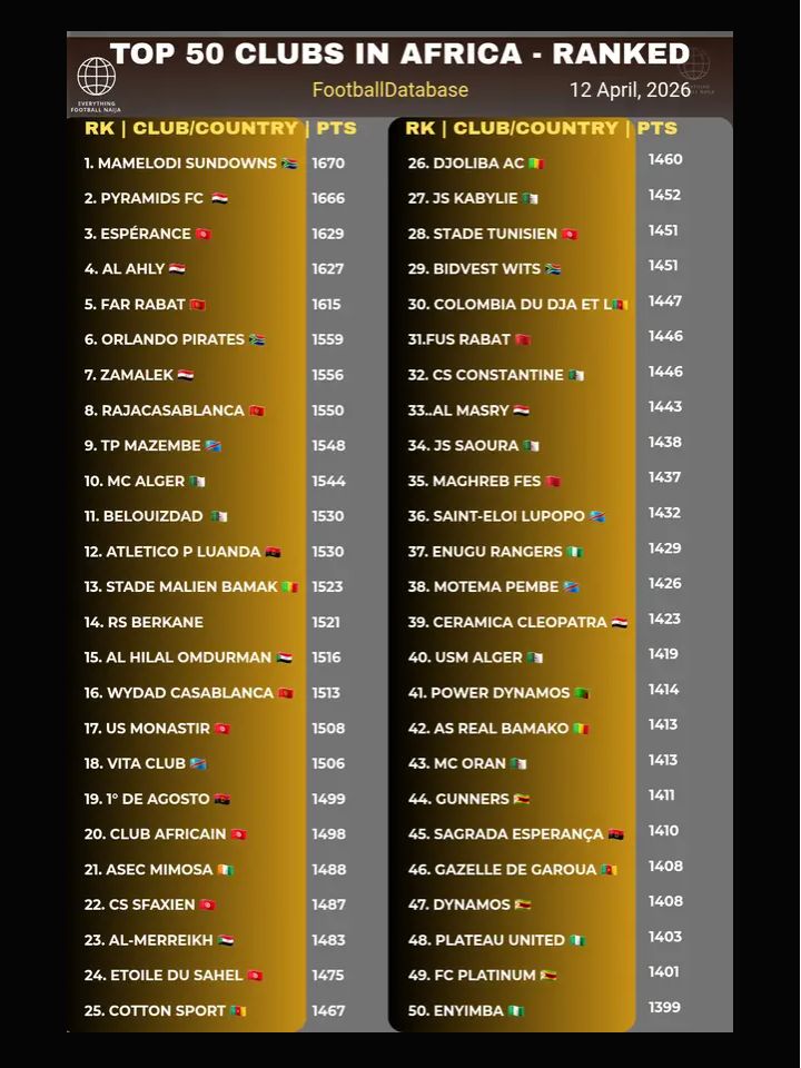We are ranked number 1 in Africa. 

Haters take a bow, #KaBoYellow #MamelodiSundowns