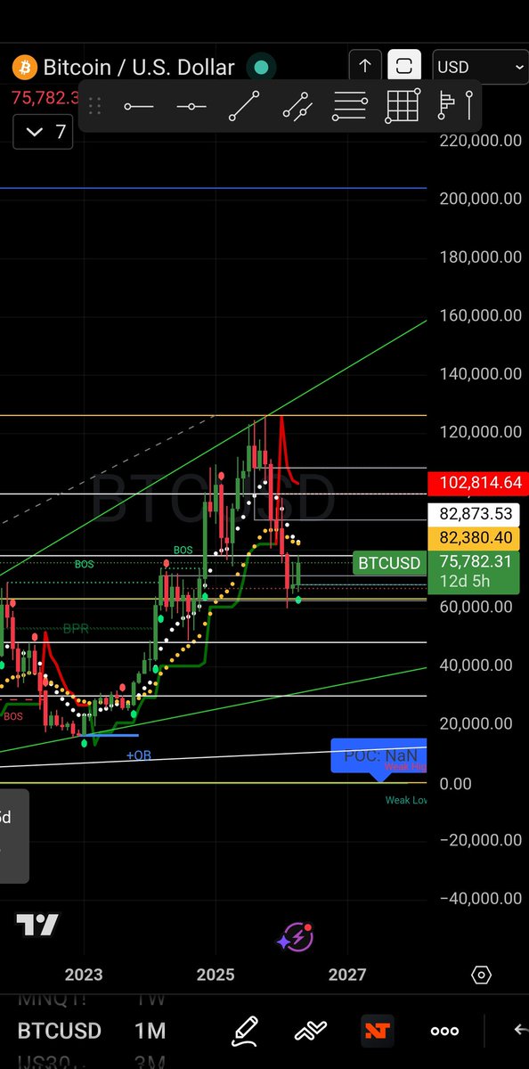 RaulGar79543407's tweet image. Bitcoin 

Get ready, folks! We might be retesting all-time highs soon, but it could take a few months to see if it holds or starts to dip. 📈📉 #Retest #Highs #Market #bitcoin