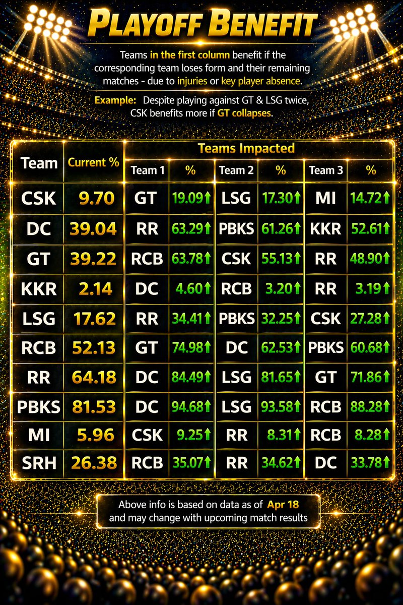 IPLCalc's tweet photo. Playoff Benefit based on other teams performance (As of Apr 18)

#SRHvscsk #kkrvsrr #RCBVSDC #rcbvslsg #cskvskkr #ipl2026 #iplplayoffs
@KKRiders #rrvsrcb #rrvrcb @RCBTweets @rajasthanroyals @ChennaiIPL @LucknowIPL https://t.co/6zKqN0DAmg