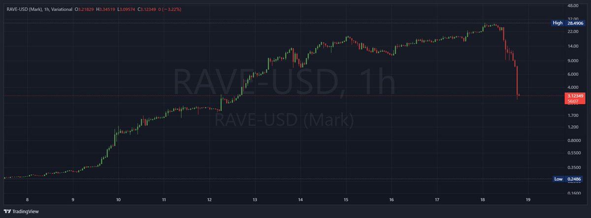 $RAVE インチキの王様👑
ほんとすごかった