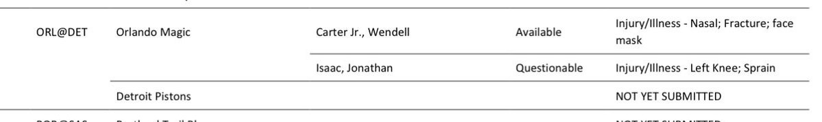 therealBeede's tweet image. The #Magic list Jonathan Isaac (left knee sprain) as Questionable for Sunday’s Game 1 at Detroit.

Wendell Carter Jr. still listed with a face mask despite taking it off at one point Friday night vs. Charlotte.
