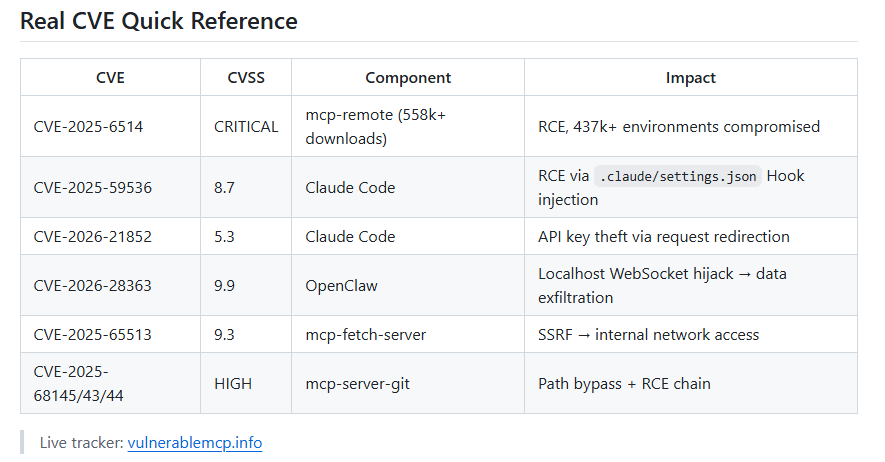 i_amsphinx's tweet image. 🚨 Just dropped: LLM &amp;amp; MCP Security Field Guide🛡️ github.com/pathakabhi24/L…
I’ve compiled CVEs + security insights for LLM/MCP ecosystems. This is just the start, and you will help in contributing to make it the go‑to resource for the community.
#LLM #Security #MCP #CVE #OpenSource