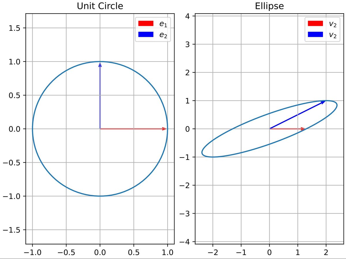 JoachimSchork's tweet photo. Many matrix problems in statistics and data science rely on decomposing complex structures into simpler components. The Cholesky decomposition does exactly that by expressing a symmetric positive definite matrix as the product of a lower triangular matrix and its transpose. It is a key tool in numerical linear algebra, optimization, and Bayesian statistics, especially when handling covariance matrices.

✔️ Efficient for solving linear systems, computing matrix inverses, and evaluating multivariate normal densities
✔️ Numerically stable and faster than general-purpose decompositions like LU or QR for suitable matrices
✔️ Widely used in Gaussian process regression, Kalman filters, least-squares estimation, and Monte Carlo sampling
✔️ Enables efficient computation of log-determinants and likelihoods in high-dimensional models

❌ Applicable only to symmetric positive definite matrices, requiring checks or regularization in some cases
❌ Can become computationally demanding for very large or dense matrices
❌ Sensitive to round-off errors if the matrix is close to singular or poorly scaled
❌ For large-scale problems, sparse, pivoted, or hierarchical Cholesky variants are often preferred

The visualization below shows how the Cholesky transformation maps the unit circle to an ellipse, demonstrating how the decomposition stretches and rotates coordinate axes while preserving geometric relationships. Source Wikipedia: https://t.co/yfOqAdM4RW

🔹 In R, functions such as chol() and chol2inv() are available in base R, while the Matrix and RcppArmadillo packages extend these capabilities to sparse and large-scale problems.
🔹 In Python, numpy.linalg.cholesky() and scipy.linalg.cho_factor() provide efficient implementations, and frameworks like PyTorch and JAX include GPU-accelerated and differentiable versions for modern machine learning workflows.

Get more insights on statistics, data science, R, and Python by subscribing to my email newsletter. Learn more by visiting this link: https://t.co/ktUcWo9XpO

#Rpackage #StatisticalAnalysis #R4DS #RStats #datascienceeducation