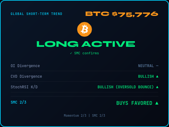 elcryptotavo's tweet photo. Status Update 🔮 BTC $75,776

Market in LONG ACTIVE (-2.0%)
◆ OI: Neutral
◆ CVD: Bullish
◆ StochRSI: Bullish (oversold bounce)
◆ SMC: BUYS FAVORED (2/3)
Momentum 2/3 | SMC 2/3
➡️ Buys favored
👉 https://t.co/nNid2AQglk
#BTC #Crypto #SmartMoney https://t.co/a1PwBFvC6D