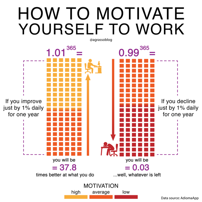 TheHighway2AI's tweet image. How to motivate yourself to work - If you improve just by 1% daily for one year, you will be much more better at what you do. By @antgrasso rt @LindaGrass0 #Motivation #Work
