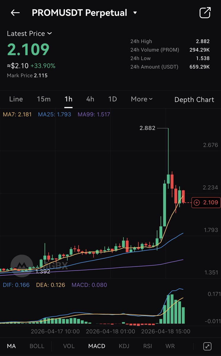 Bafsss's tweet image. 🚀 Market Update 🚀

#PROM surges +18.75% on @MGBX_Global momentum is building!

Stay informed with real-time #MGBX insights.