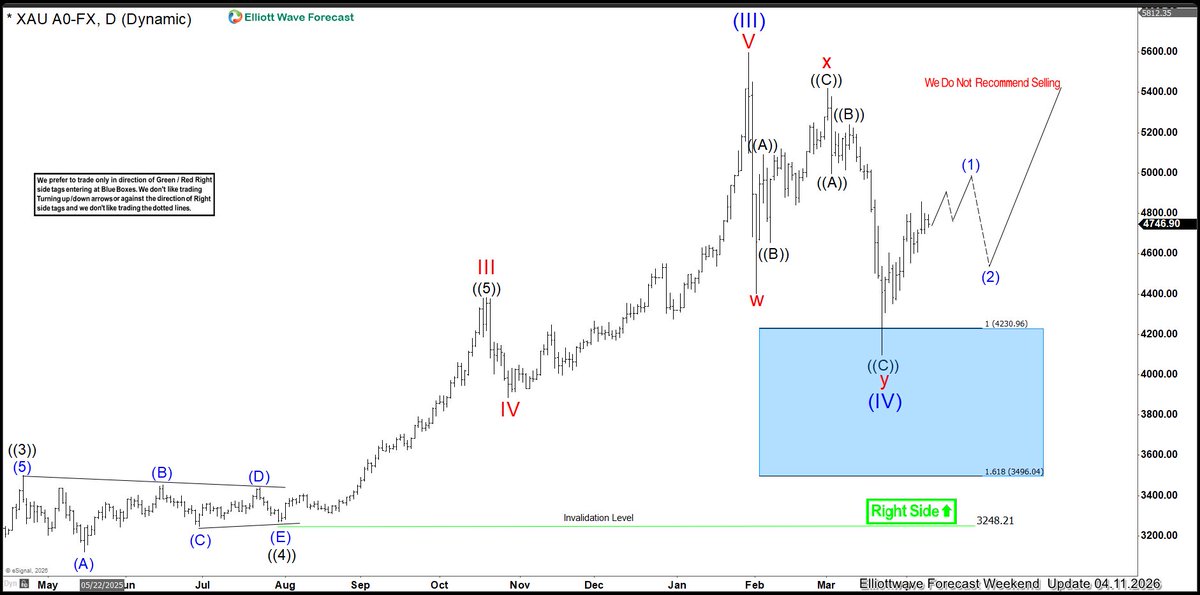 ElliottForecast's tweet image. $XAUUSD $6500 from the Blue Box — sequences, Elliott Wave, pivots and extensions aligned the entry.

Before vs after confirms the path.

Trade the Blue Boxes, High Frequency areas.

#elliottwave #ElliottWave #trading #Gold #Silver #Copper $XAGUSD $XAUUSD $HG_F #HighFrequency