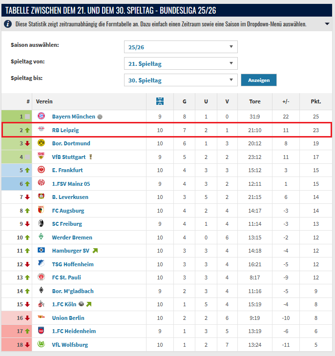 RBoligei's tweet photo. Ich schreibe gerade am Spielbericht #RBFans.de
Das Team und der Erfolg in Frankfurt macht mich unfassbar stolz. Und ich gönne es Ole Werner und seinen Spielern.
Ø2,3 Punkte aus den letzten 10 Bundesligaspielen ist aller Ehren wert!
Hut ab vor dieser Leistung 🙏🫶
#SGERBL #RBL https://t.co/vtQieUVAn2