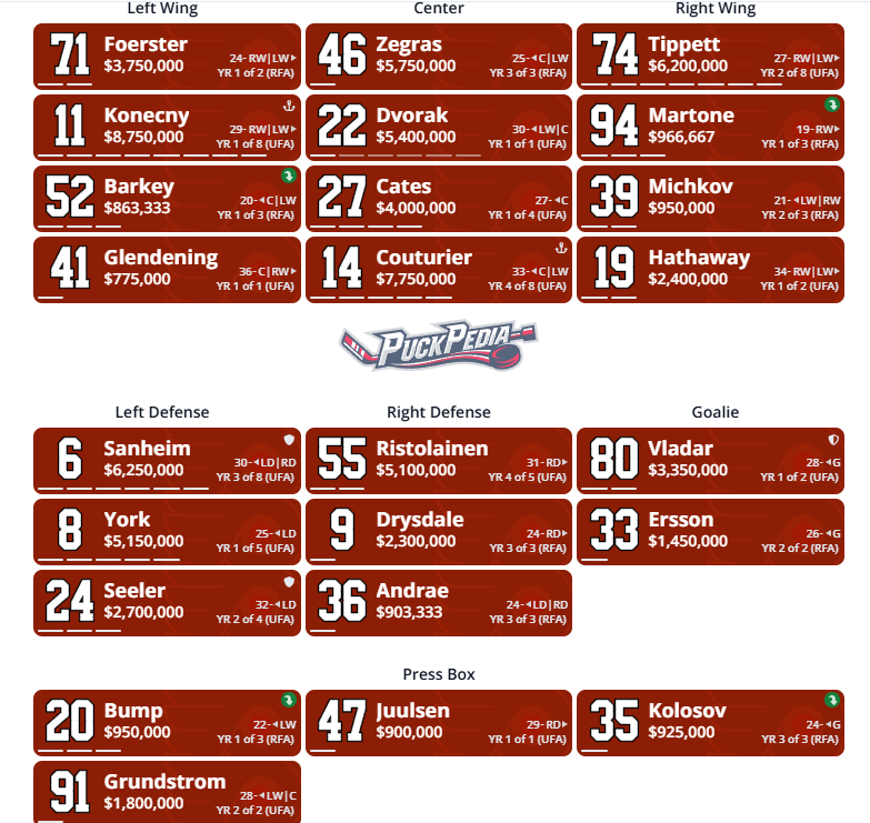 The #Flyers projected playoff lineup today has $13.4M of space on the playoff cap.

Notable not Dressed:
Grundstrom $1.8M, Juulsen $900K

Playoff lineup and full playoff cap details:

puckpedia.com/team/philadelp…