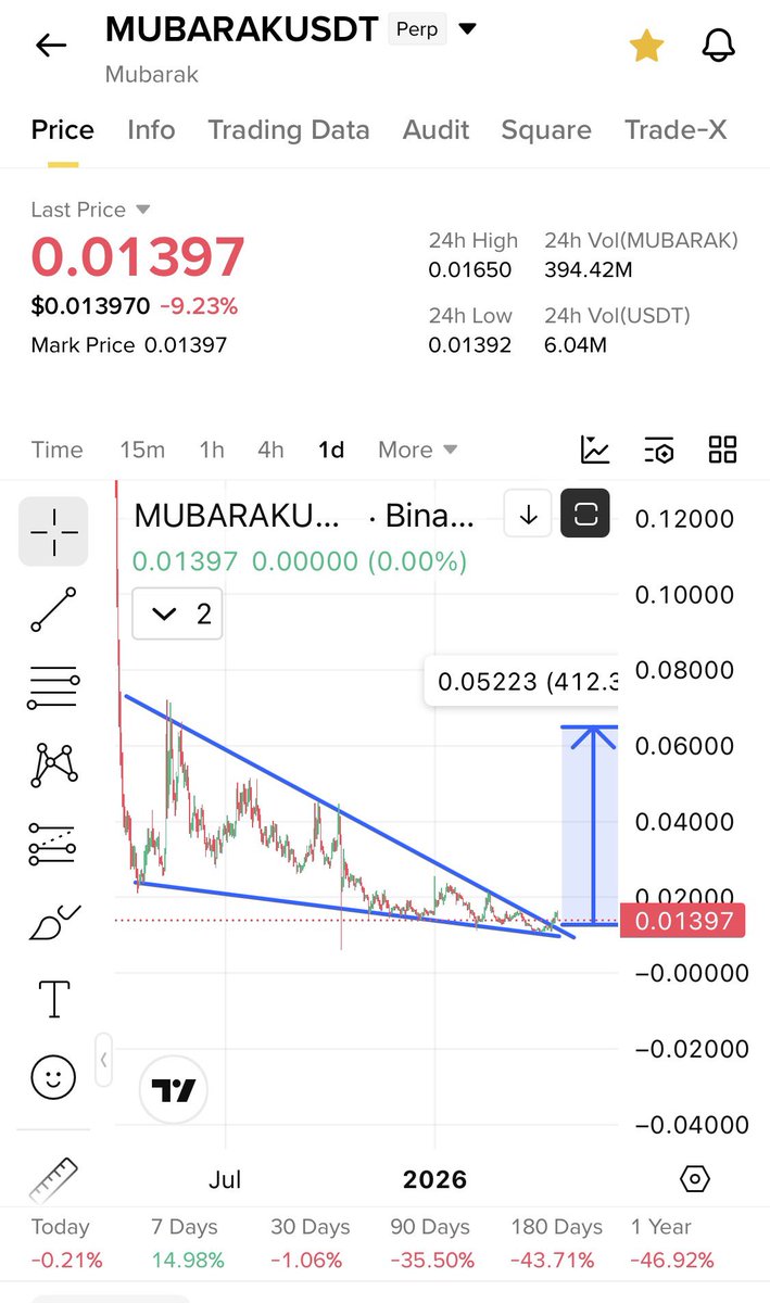 Cryptobullmaker's tweet image. $Mubarak is the most beautiful chart on #Binance 

Most perfect fallingwedge breakout 

Just buy low and have patience ❤️